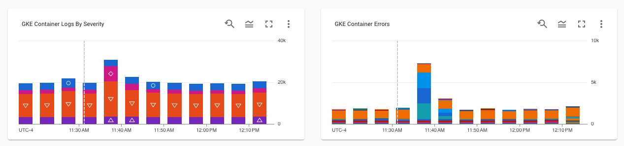 Exemple de tableau de bord affichant le niveau de gravité et les erreurs dans Google Kubernetes Engine