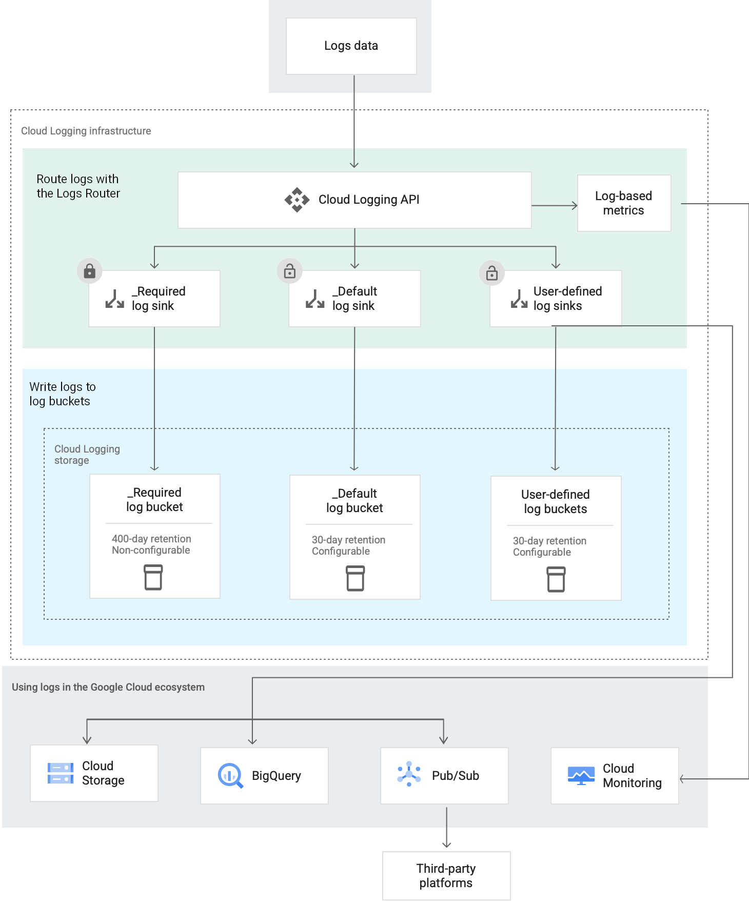 Figura che illustra come Cloud Logging instrada le voci di log.