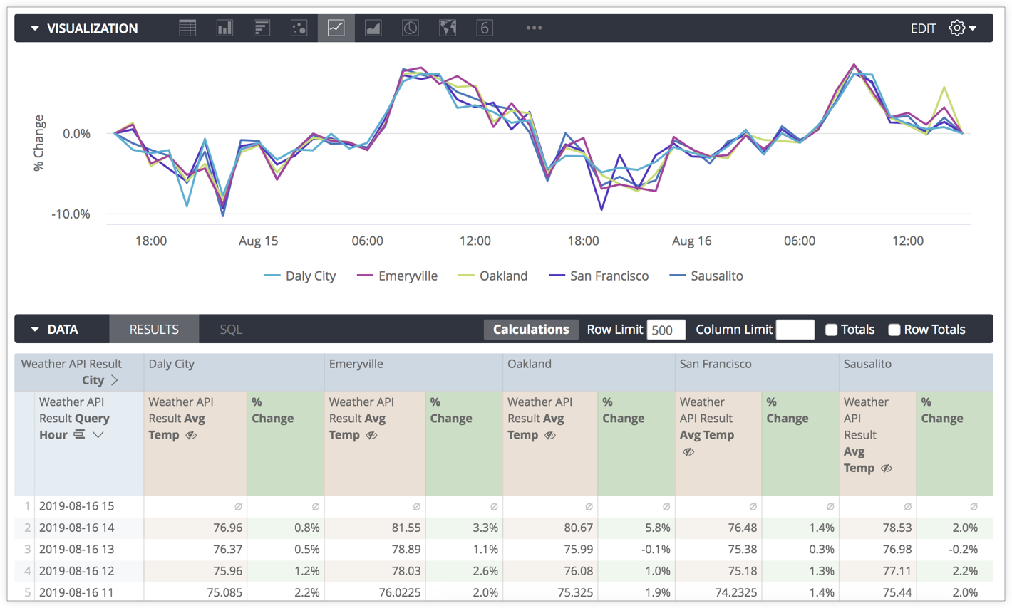 The data table shows Average Temperature by Hour, pivoted by City. A new table calculation shows the percentage temperature change row over row.