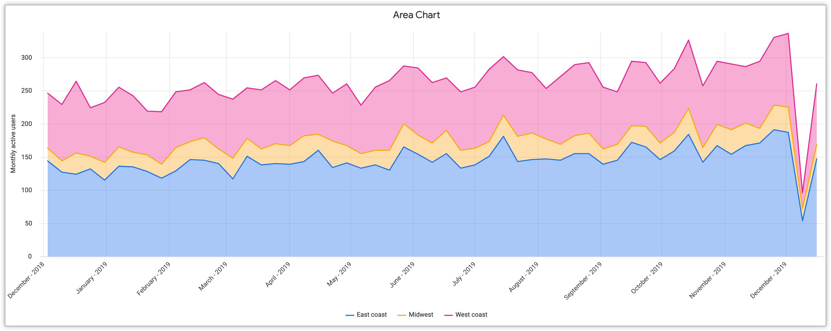 Gráfico de áreas de la costa este, el Medio Oeste y la costa oeste con los usuarios activos mensuales en el eje Y y los meses del 2018 al 2019 en el eje X.