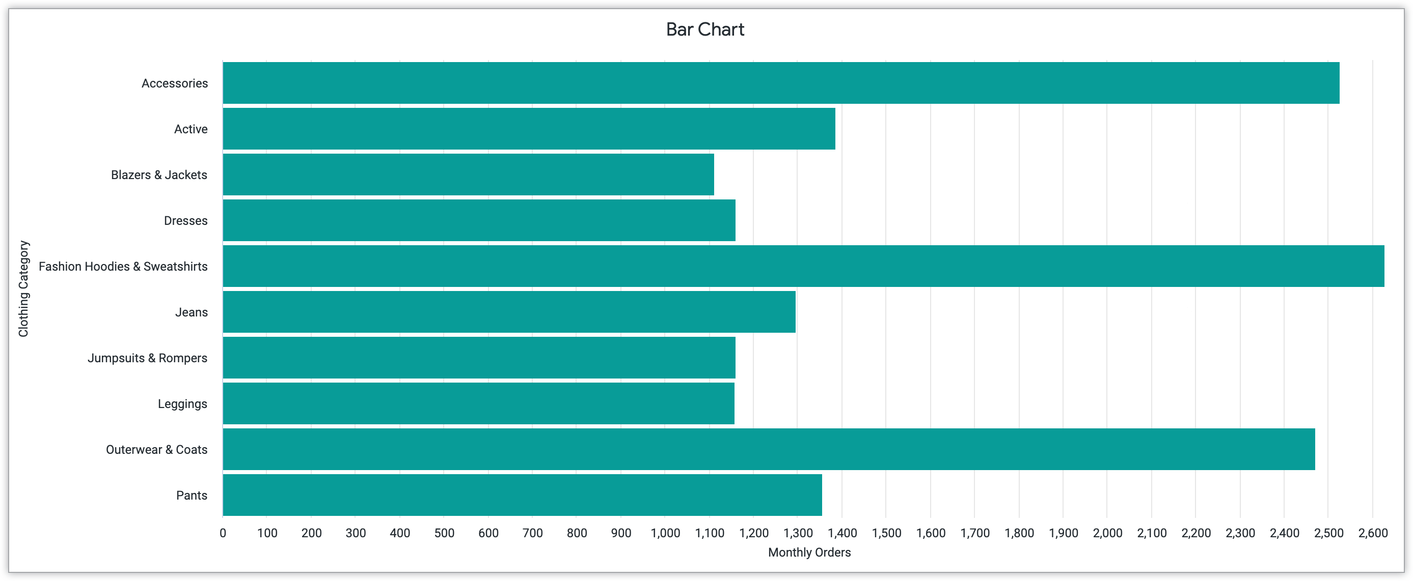 Gráfico de barras con Pedidos mensuales en el eje X y Categoría de ropa en el eje Y.