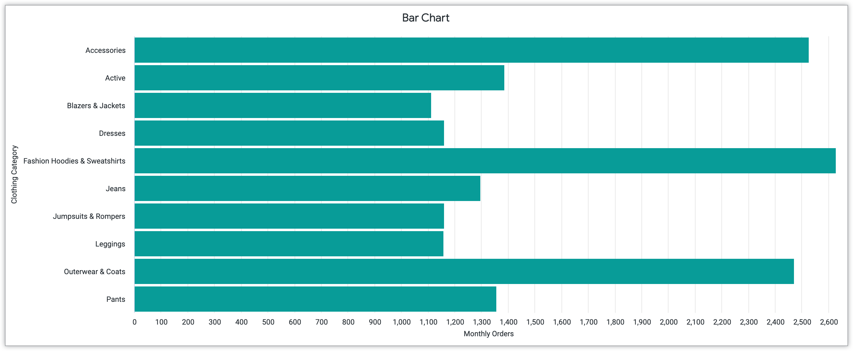 Gráfico de barras con los pedidos mensuales en el eje x y la categoría de ropa en el eje y.
