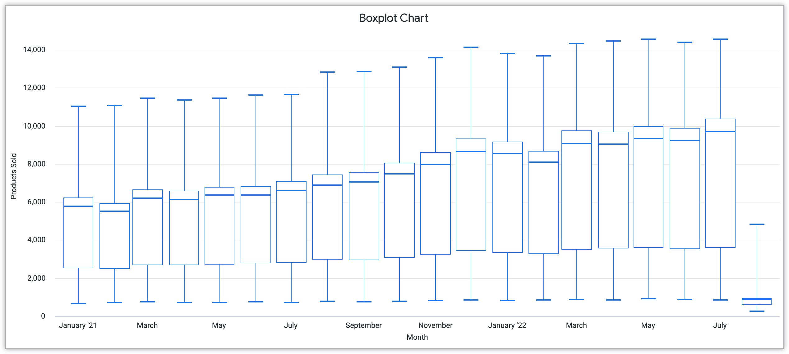Boxplot-Diagramm, das Monat auf der x-Achse und verkaufte Produkte auf der y-Achse zeigt.