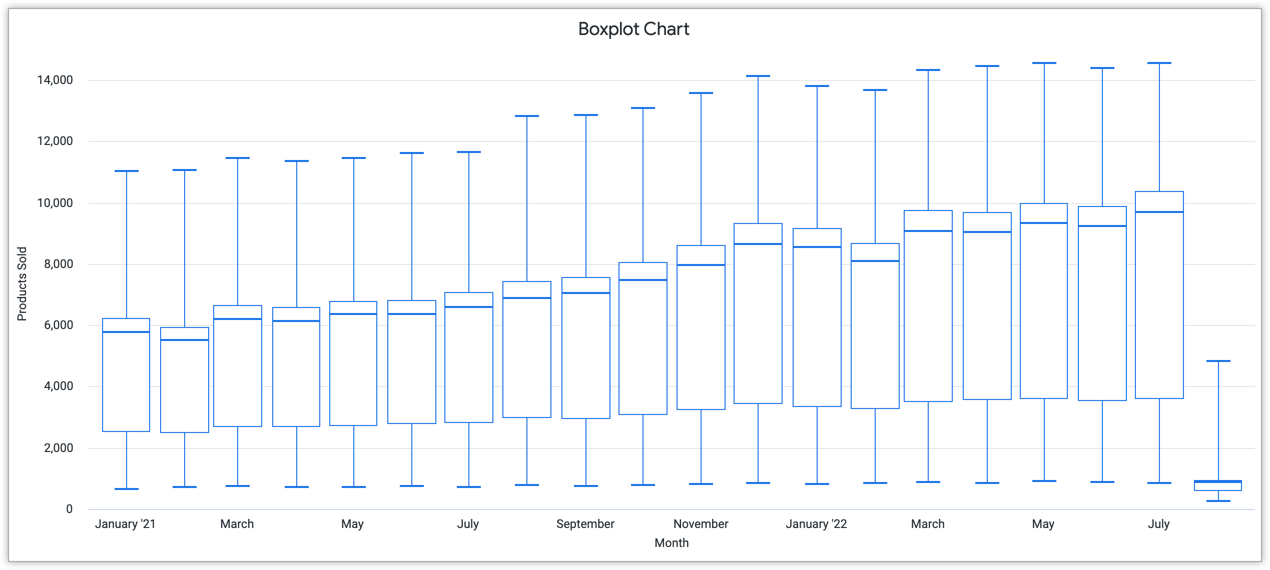 Diagram boxplot yang menampilkan Bulan pada sumbu x dan Produk Terjual pada sumbu y.