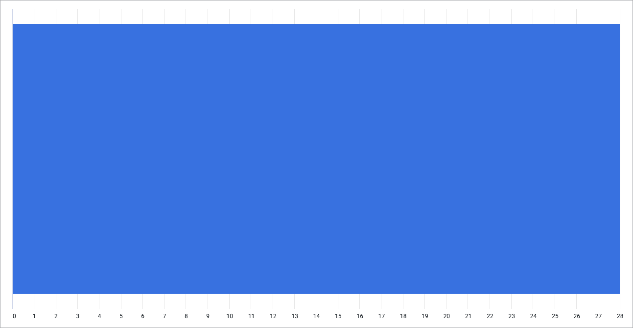 Sample bar chart with a single bar that extends across the X-axis.