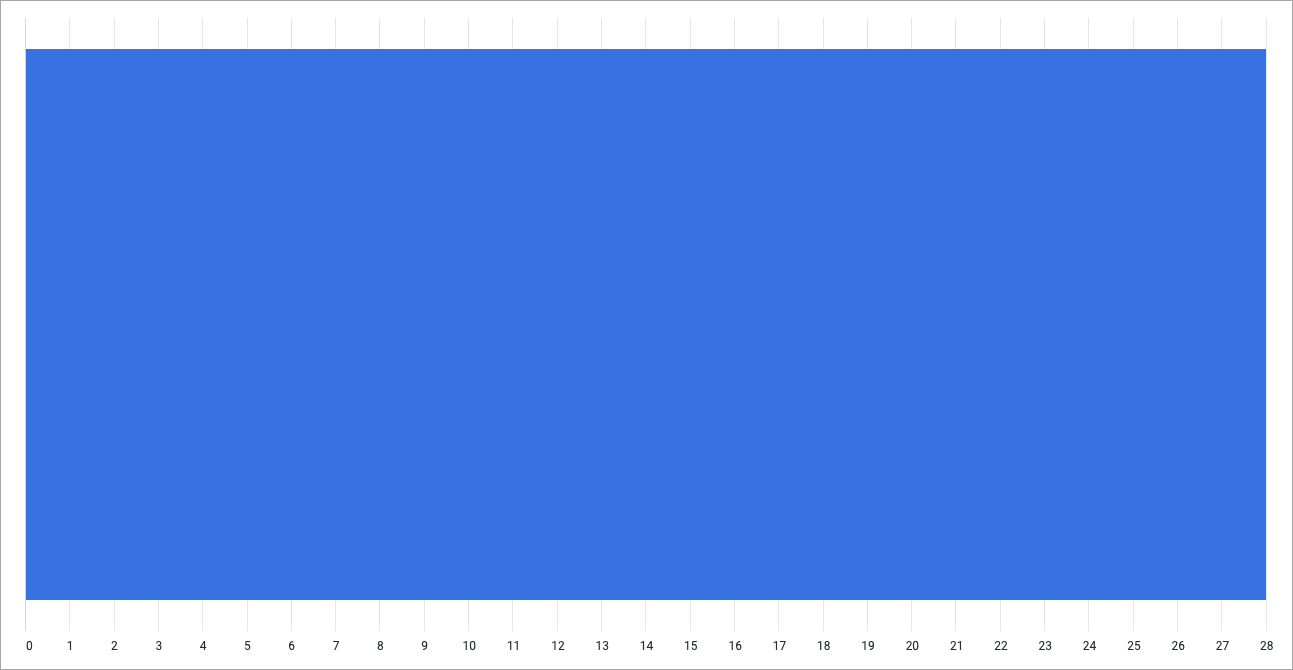Grafico a barre di esempio con una singola barra che si estende lungo l&#39;asse X.