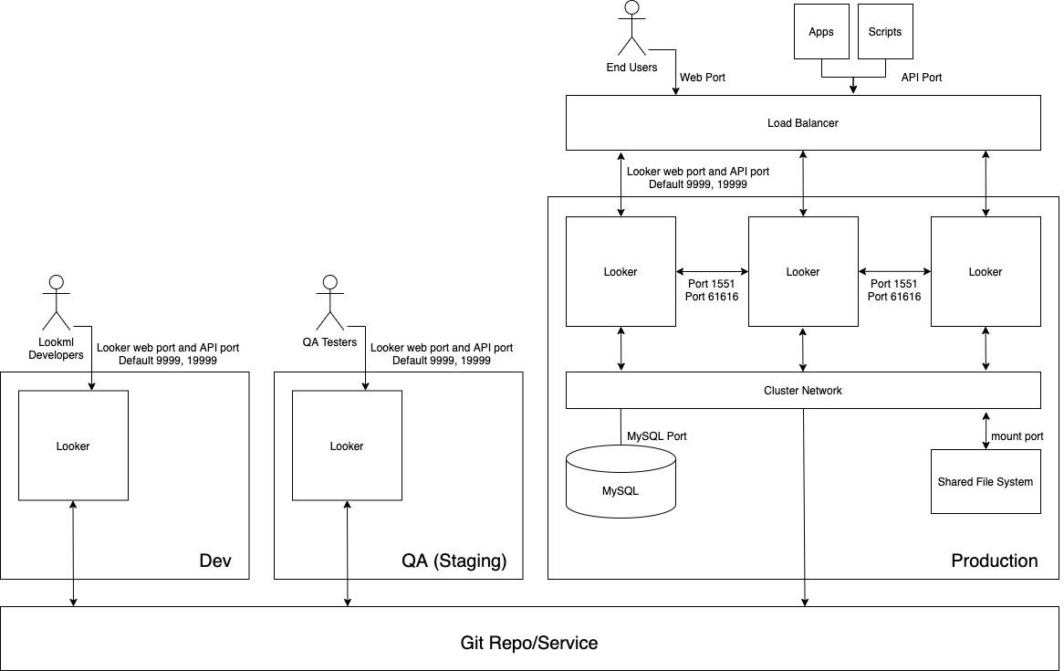 Content is developed on the Dev instance, tested on the QA instance, and consumed by users, apps, and scripts on the Production instance.