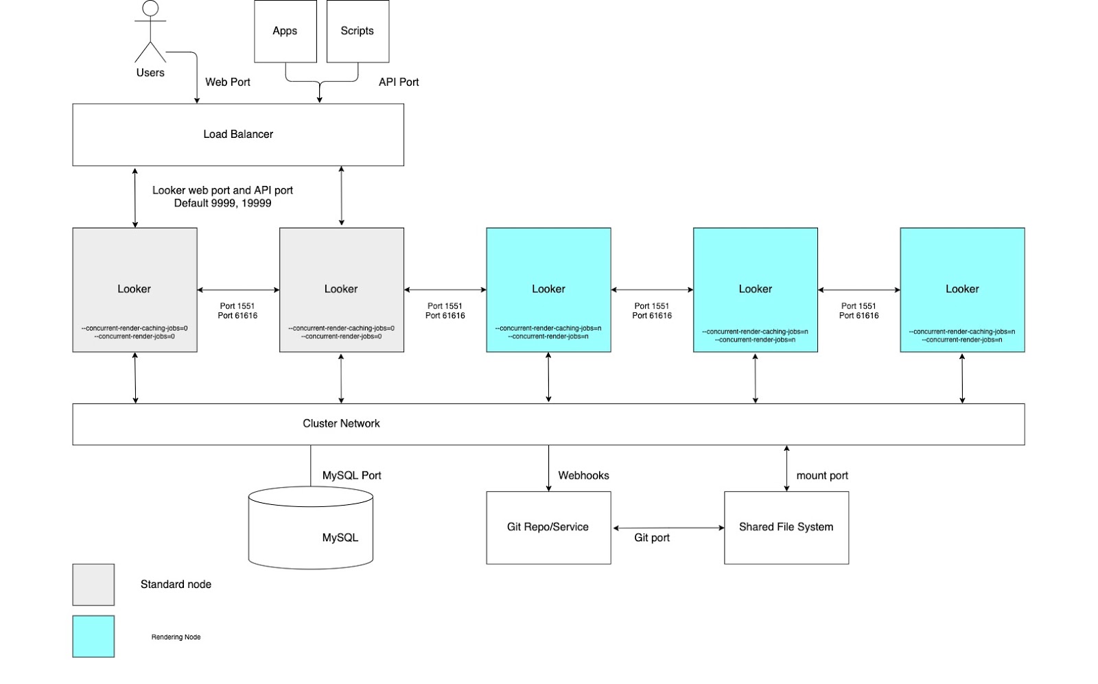 Configuração de cluster do Looker com um pool de nós dedicados à renderização.