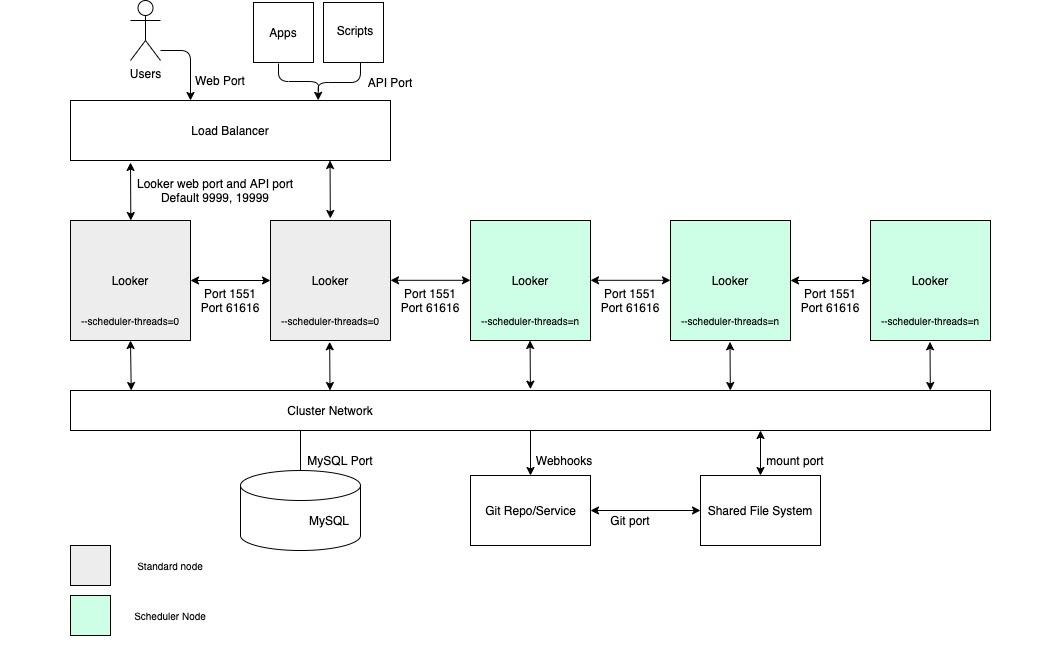 Looker cluster configuration with a pool of nodes that are solely dedicated to scheduling.