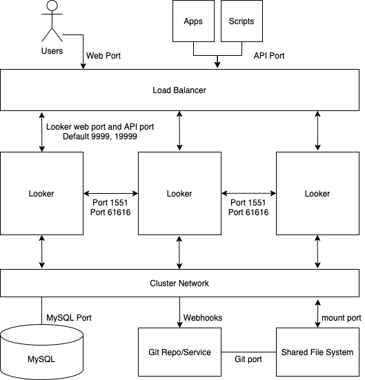 Anfragen an Looker, die vom Nutzer, von Apps und von Skripts gestellt werden, werden über einen Load Balancer auf drei Looker-Knoten in einer geclusterten Looker-Instanz verteilt.