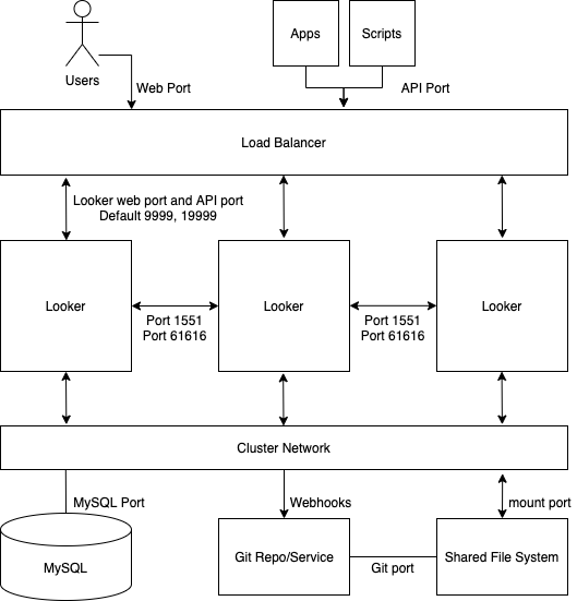 Permintaan ke Looker yang dibuat dari pengguna, aplikasi, dan skrip tersebar di seluruh load balancer di atas tiga node Looker dalam instance Looker yang dikelompokkan.