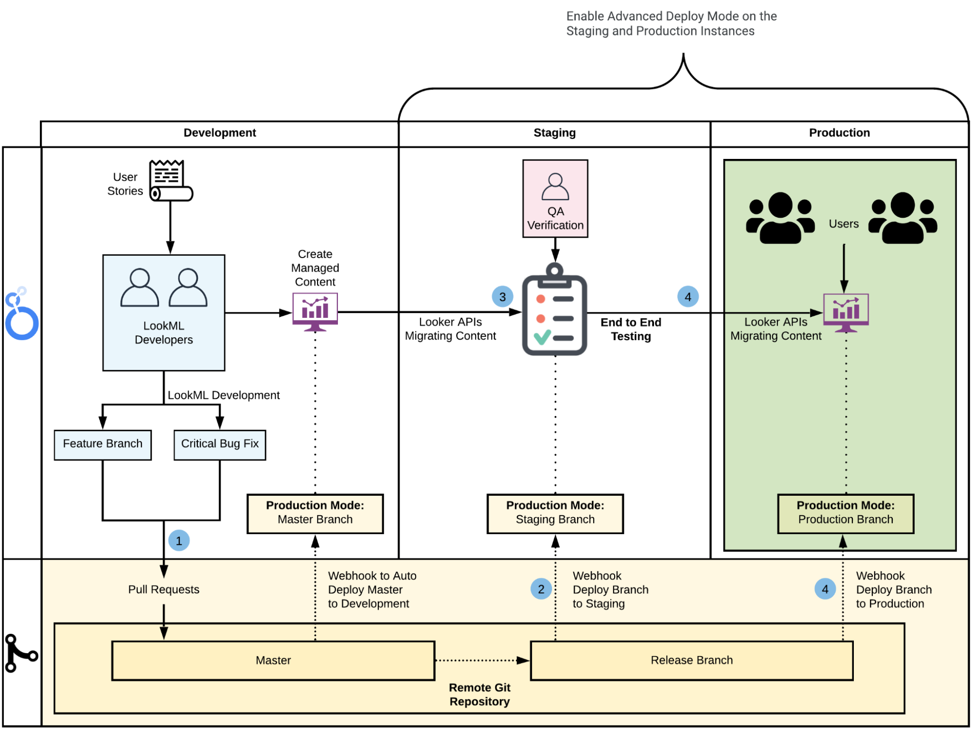 Diagrama que mostra o fluxo de trabalho de CI/CD.