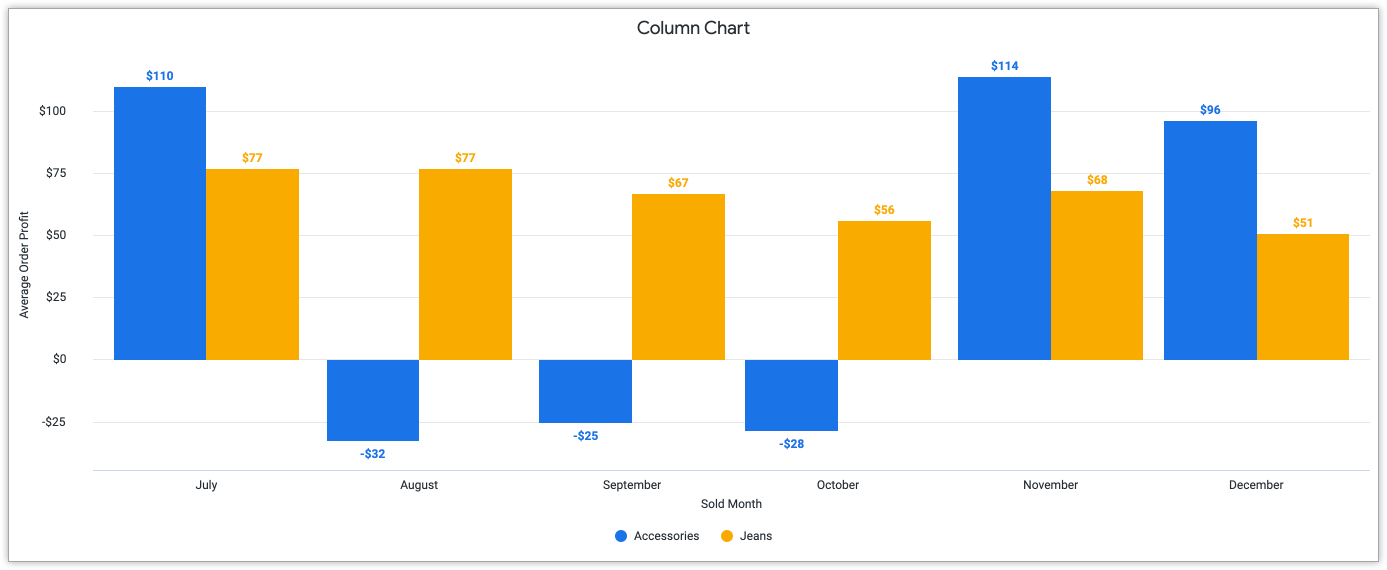 Column chart filtered on accessories and jeans, with the Sold Month field on the x-axis and Average Order Profit field on the y-axis.