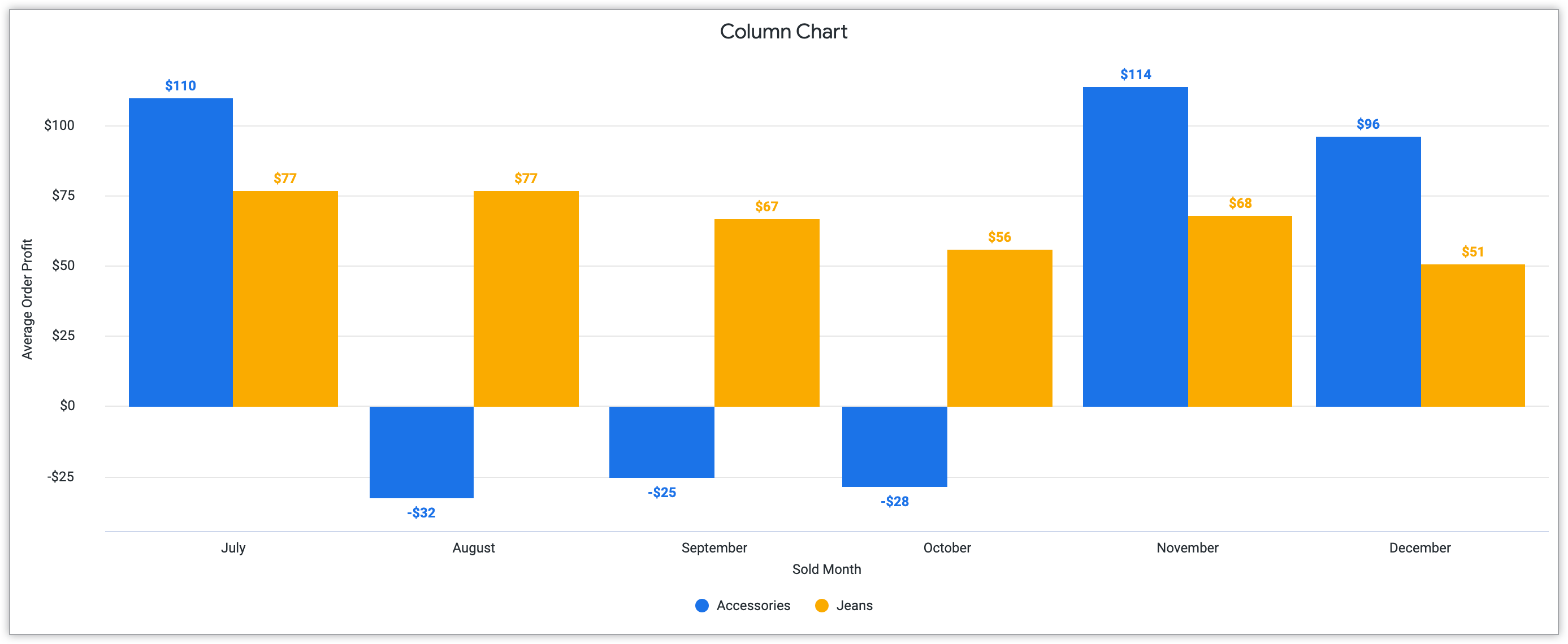 Grafico a colonne filtrato in base ad accessori e jeans, con il campo Mese venduto sull'asse x e il campo Profitto medio dell'ordine sull'asse y.