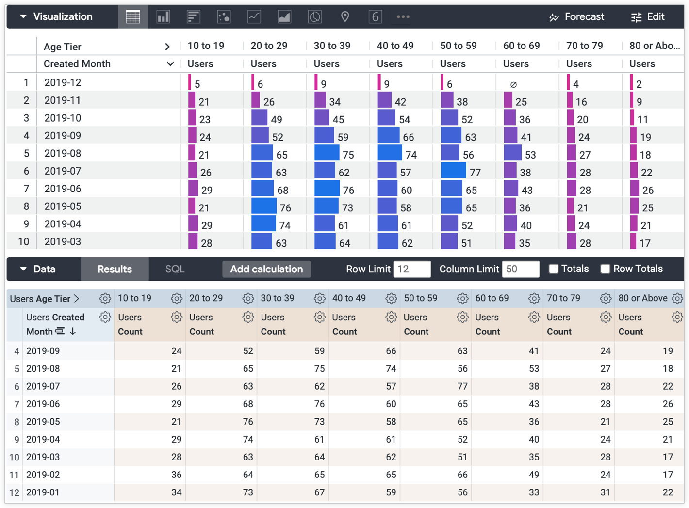 Tabellenvisualisierung und Explore-Datentabelle, in der die Anzahl der User gruppiert nach Monat der Anzahl der erstellten User angezeigt wird, pivotiert nach acht Spalten zur Altersstufe der Nutzer: 10–19, 20–29, 30–39, bis 80 und höher.