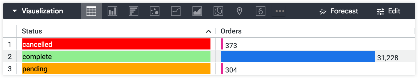 Table visualization displaying Orders Count grouped by the Orders Statuses cancelled in red, complete in green, and pending in orange.