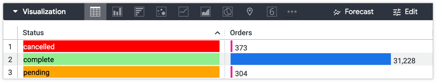 Visualisasi tabel yang menampilkan Jumlah Pesanan yang dikelompokkan menurut Status Pesanan yang dibatalkan dengan warna merah, selesai dengan warna hijau, dan tertunda dengan warna oranye.