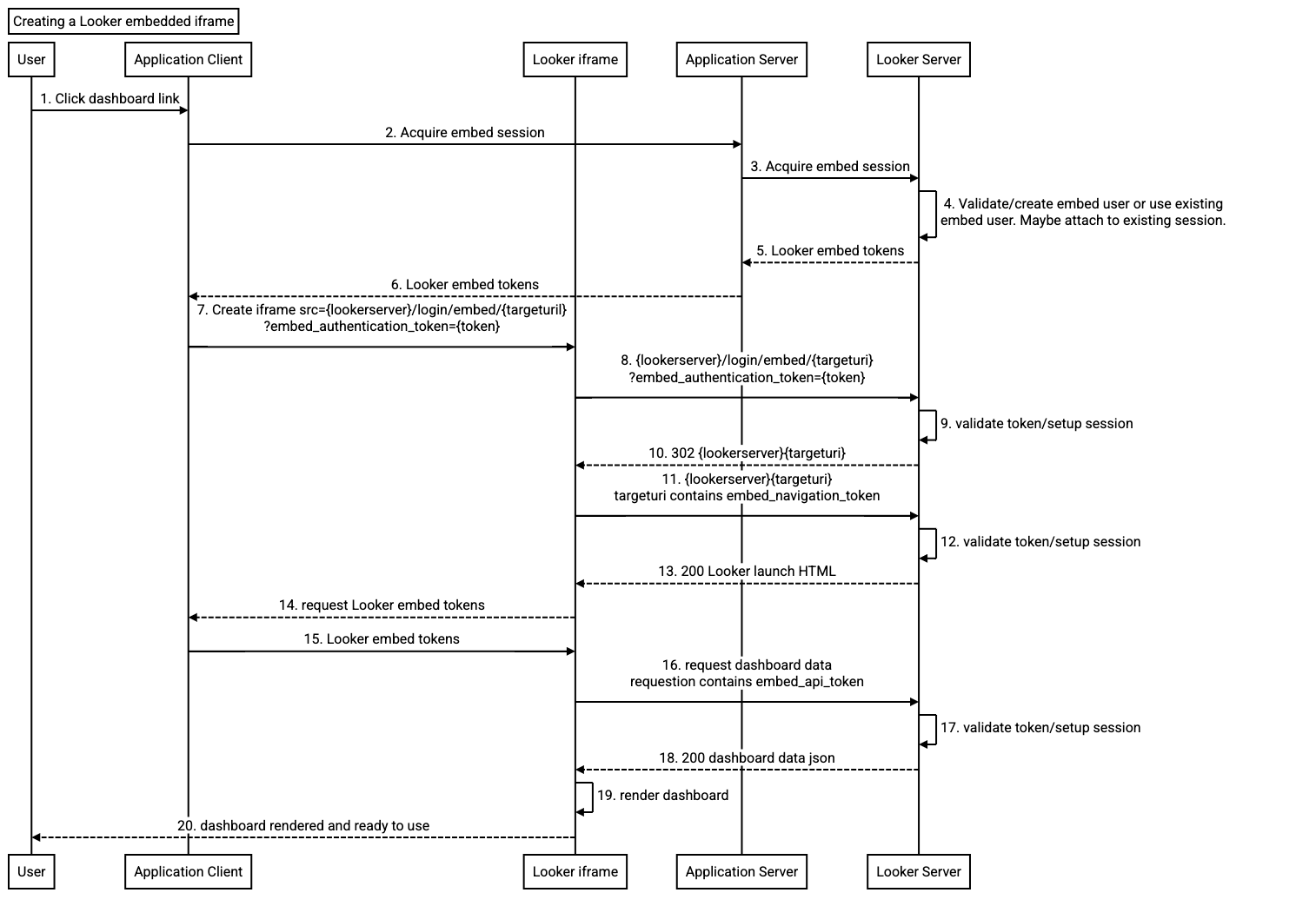 Diagrama de secuencia que ilustra la creación de un iframe de incorporación.