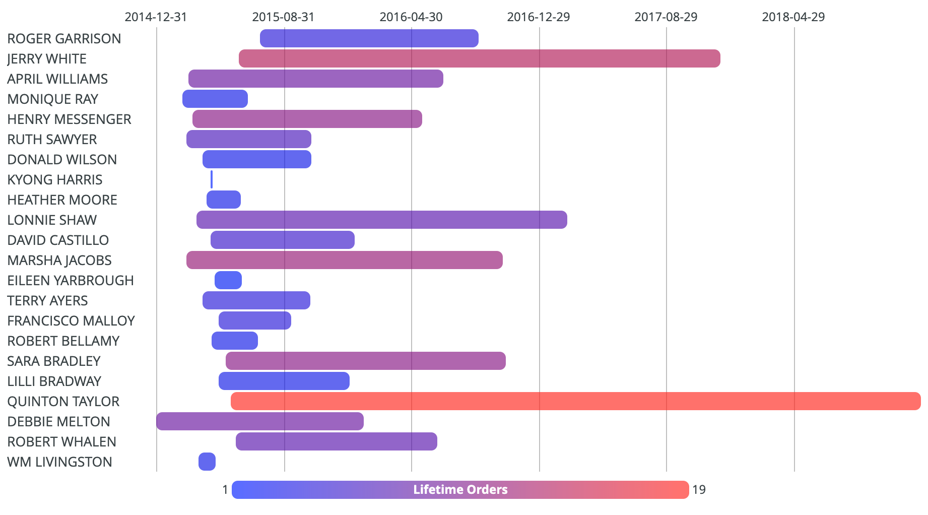 Timeline Chart Parameters For LookML Dashboards Looker Google Cloud