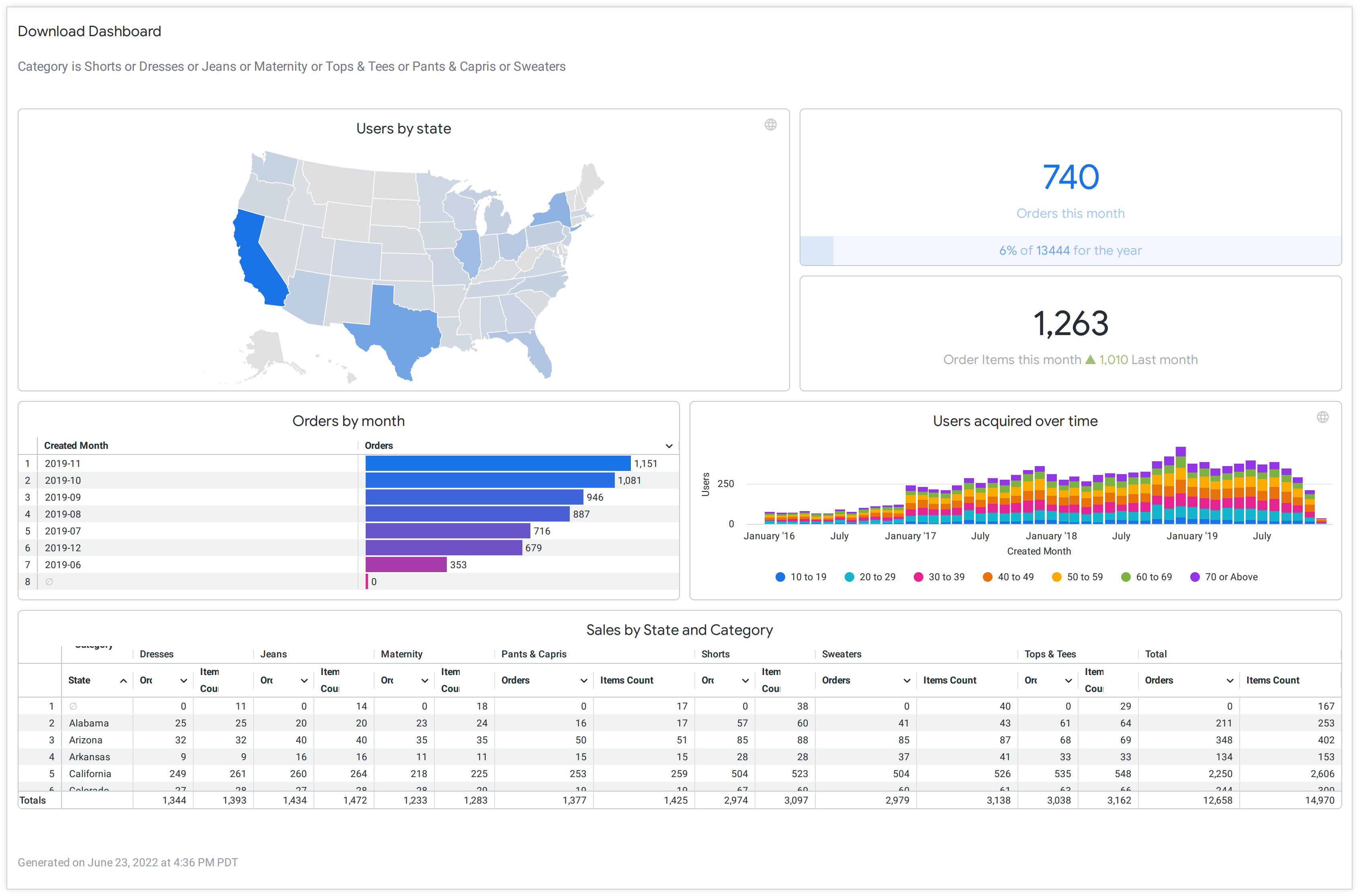 Donwload Dashboard rendered as a PDF with Looker default settings.