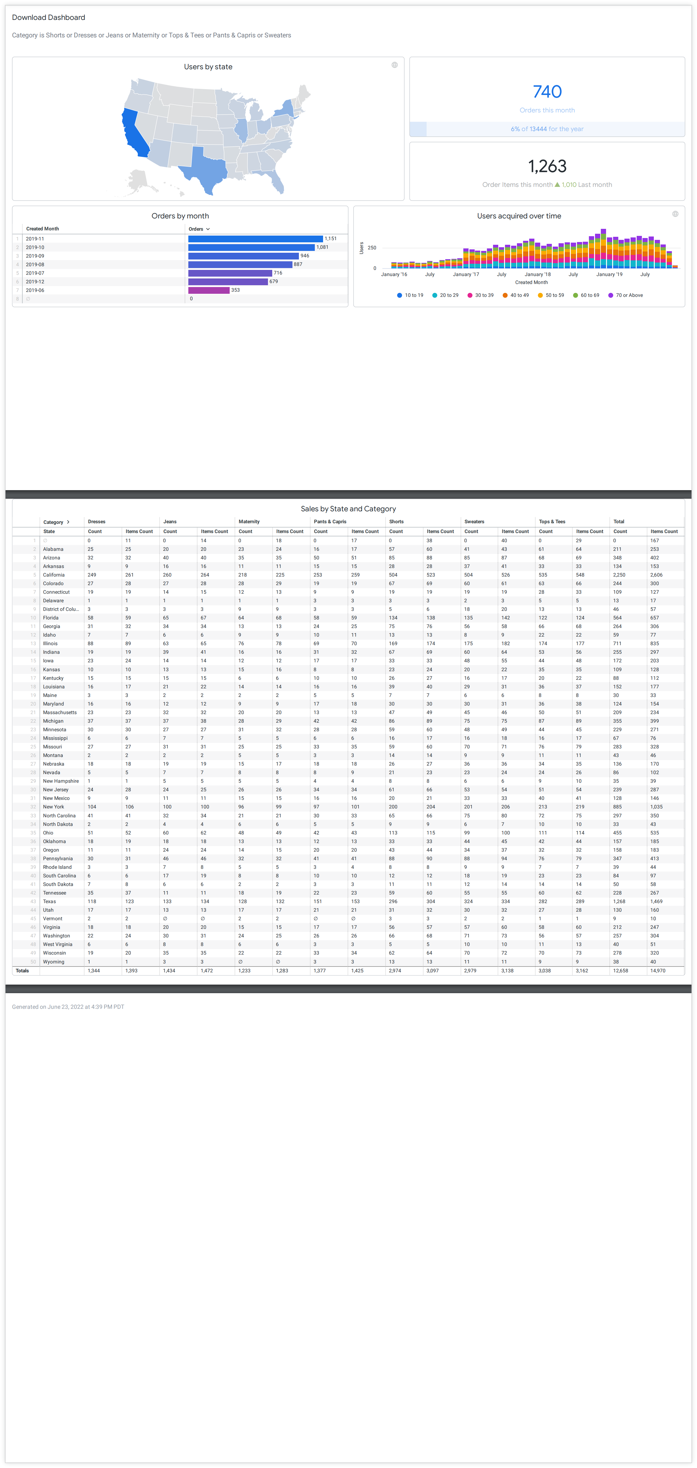 紙のサイズ設定、縦向き画面、テーブル展開を指定してレンダリングされた Dashboard をダウンロードして、有効になっている行設定をすべて表示する。