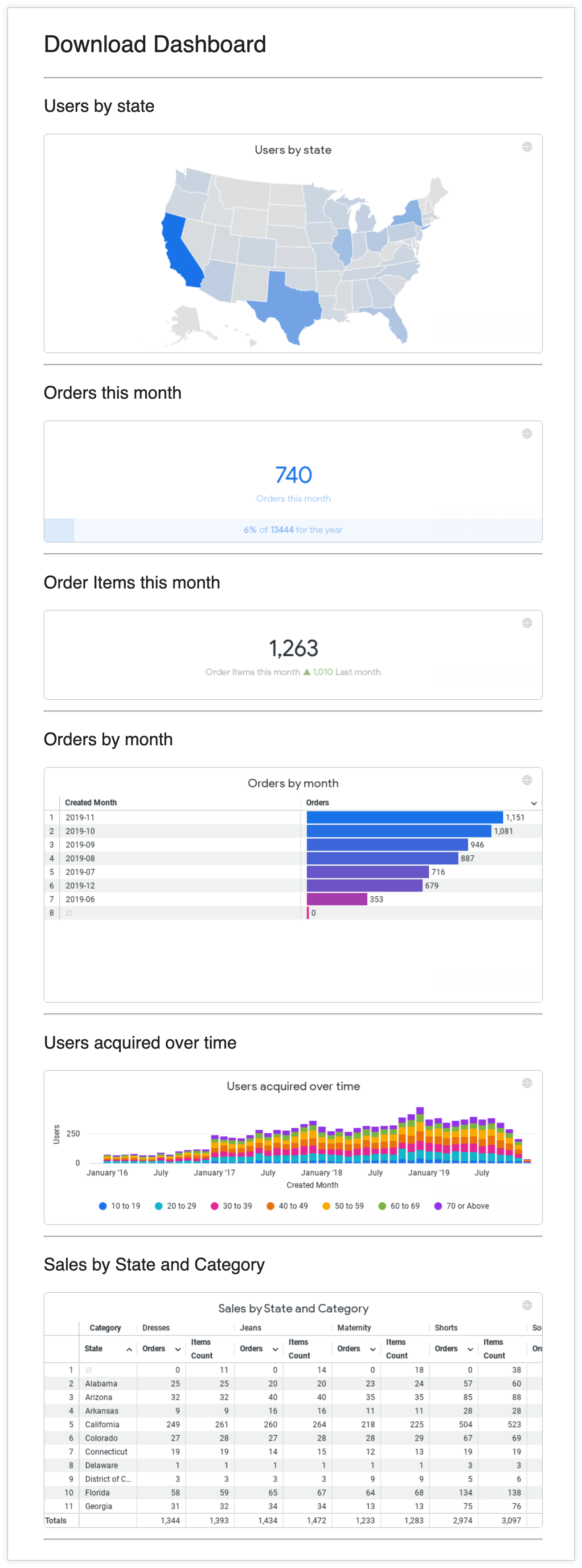 Download Dashboard rendered as a PNG with normal table resolution selected and the Orders by State and Category table columns cut off.