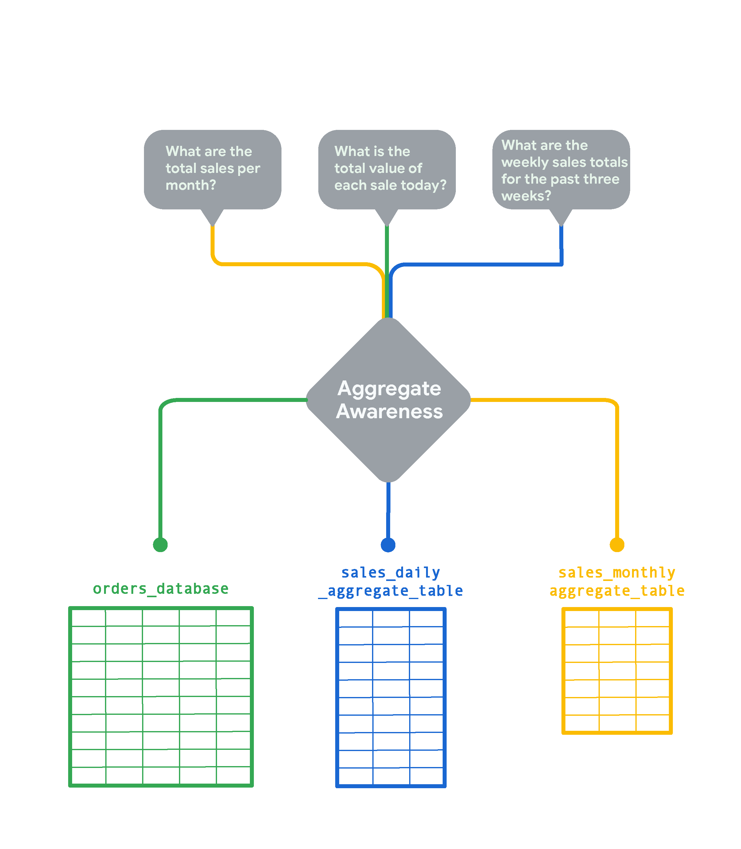 Aggregate Fact Table In Data Warehouse | Elcho Table