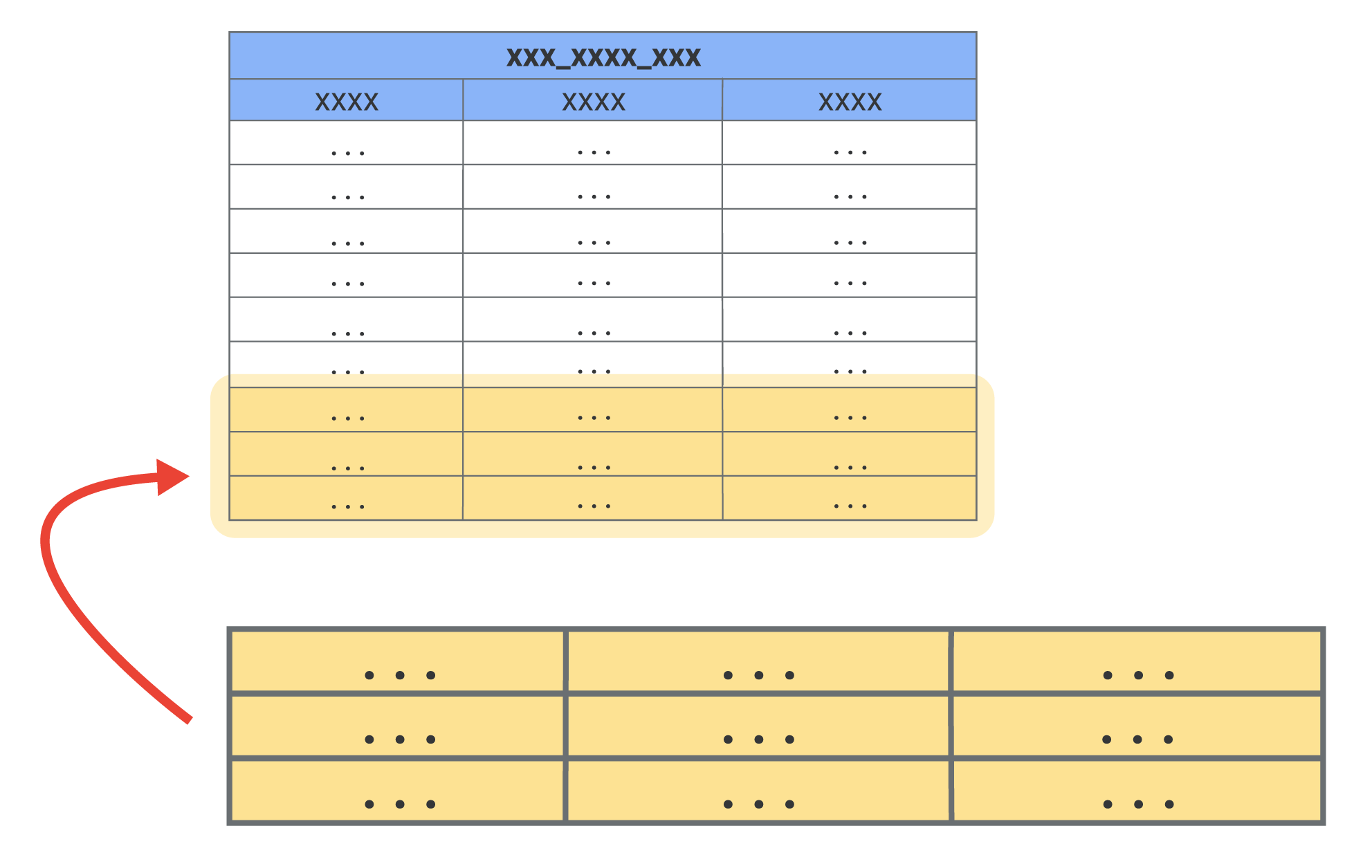 Una tabella di grandi dimensioni con le tre righe inferiori evidenziate per mostrare un numero ridotto di nuove righe aggiunte alla tabella.