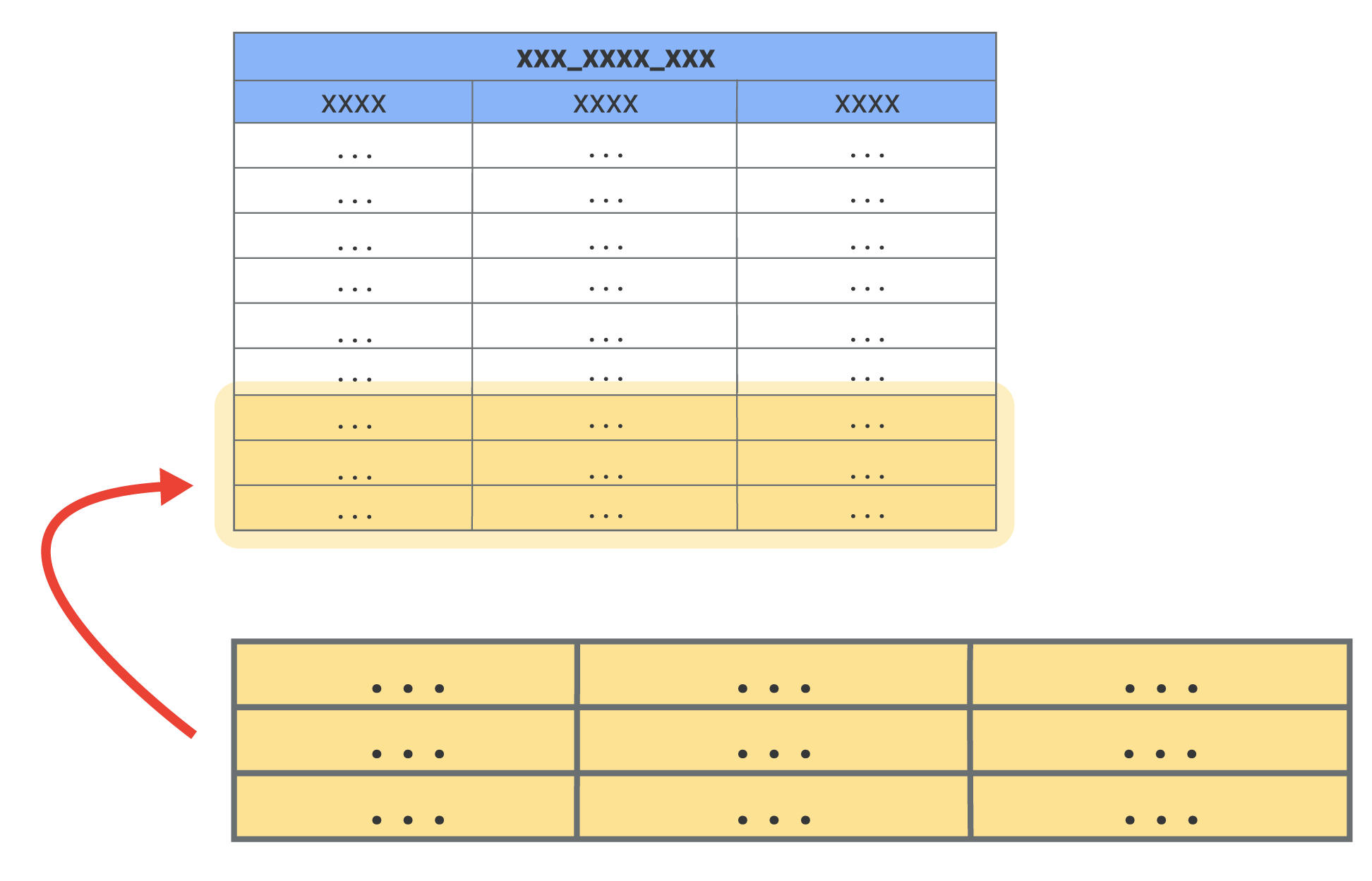 Una tabla grande con las tres filas inferiores destacadas para mostrar una pequeña cantidad de filas nuevas que se están agregando.
