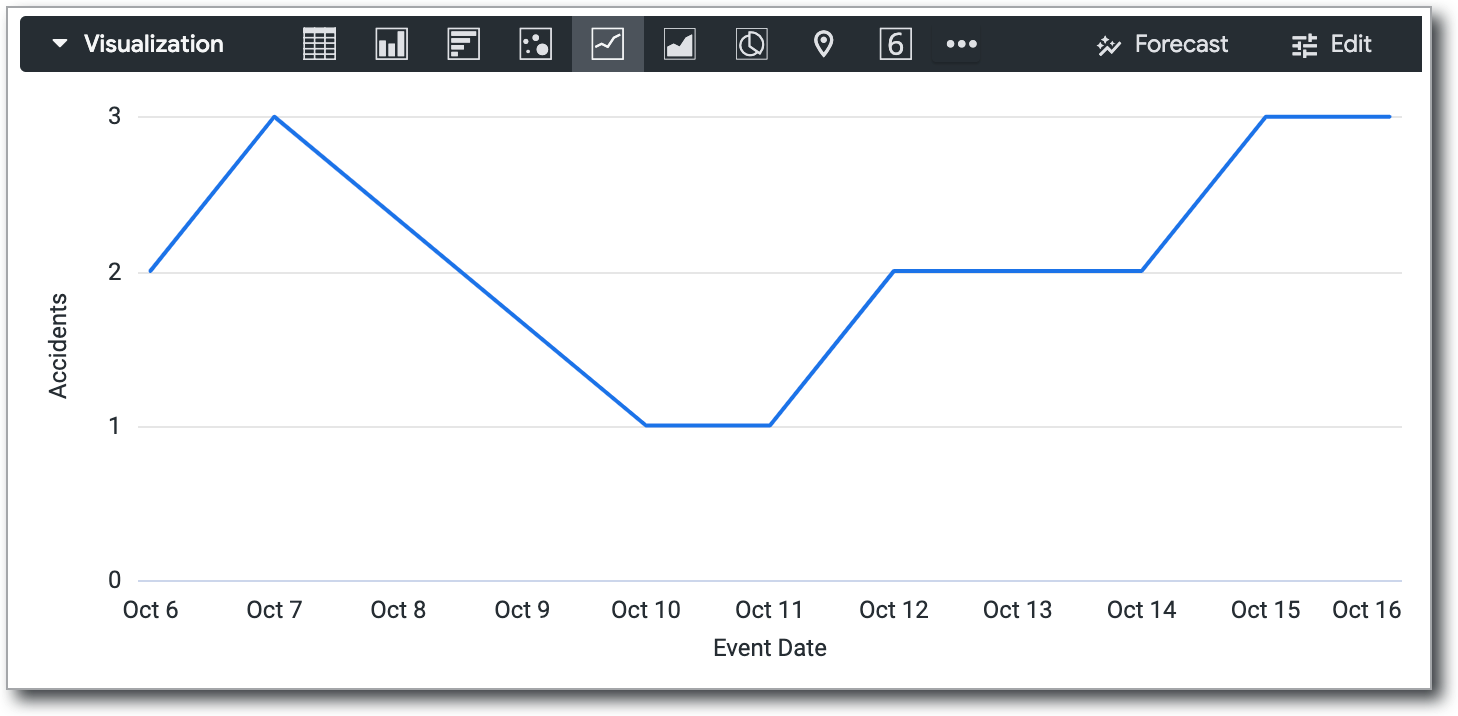 Las fechas con valores faltantes aparecen en el eje X de un gráfico de líneas, y la línea que conecta cada punto de datos se ejecuta sin interrupciones, lo que da la impresión de que esas fechas tienen valores de datos.