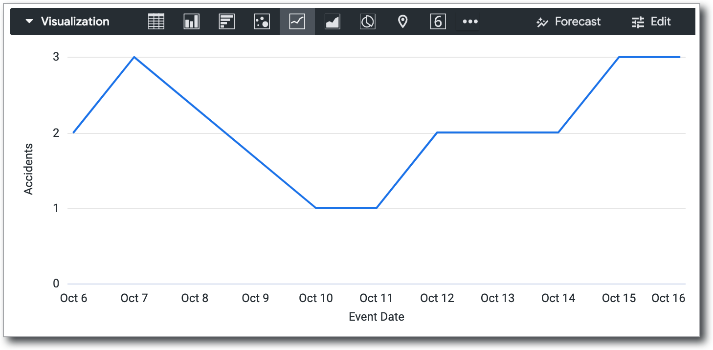 Dates with missing values appear in the x-axis for a line chart, and the line that connects each data point runs uninterrupted, giving an impression that those dates have data values.