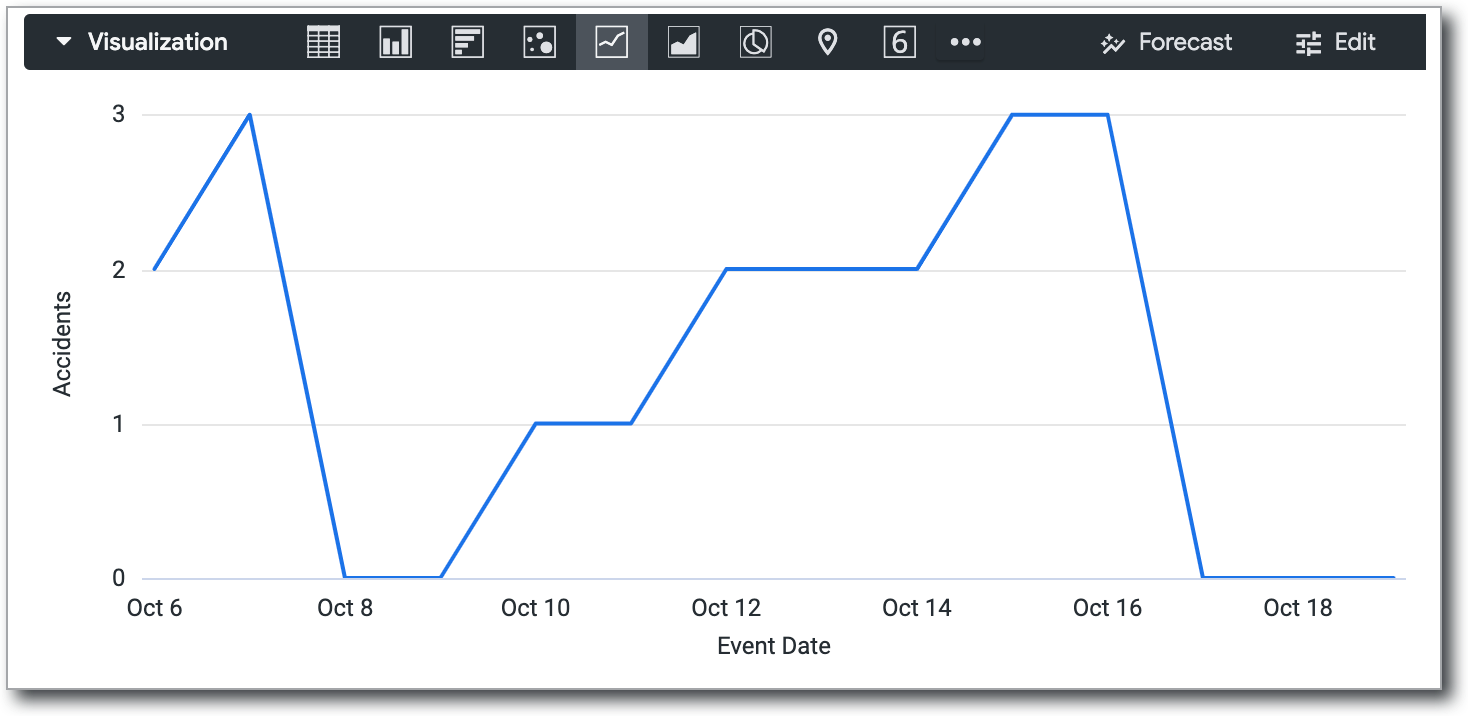 Dans le graphique en courbes, les dates pour lesquelles aucune donnée n&#39;est disponible sont représentées par zéro.