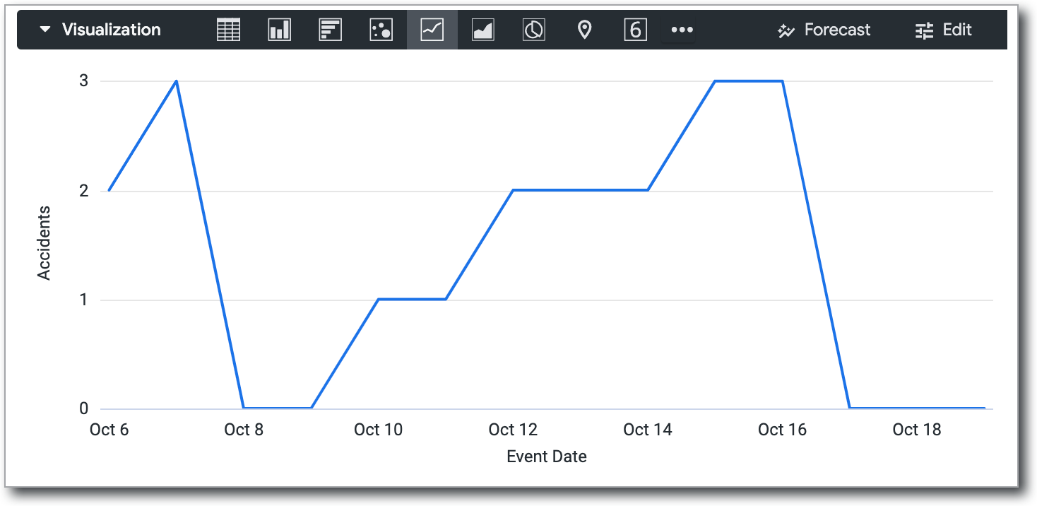 En el gráfico de líneas, las fechas que no tienen datos se trazan como cero.