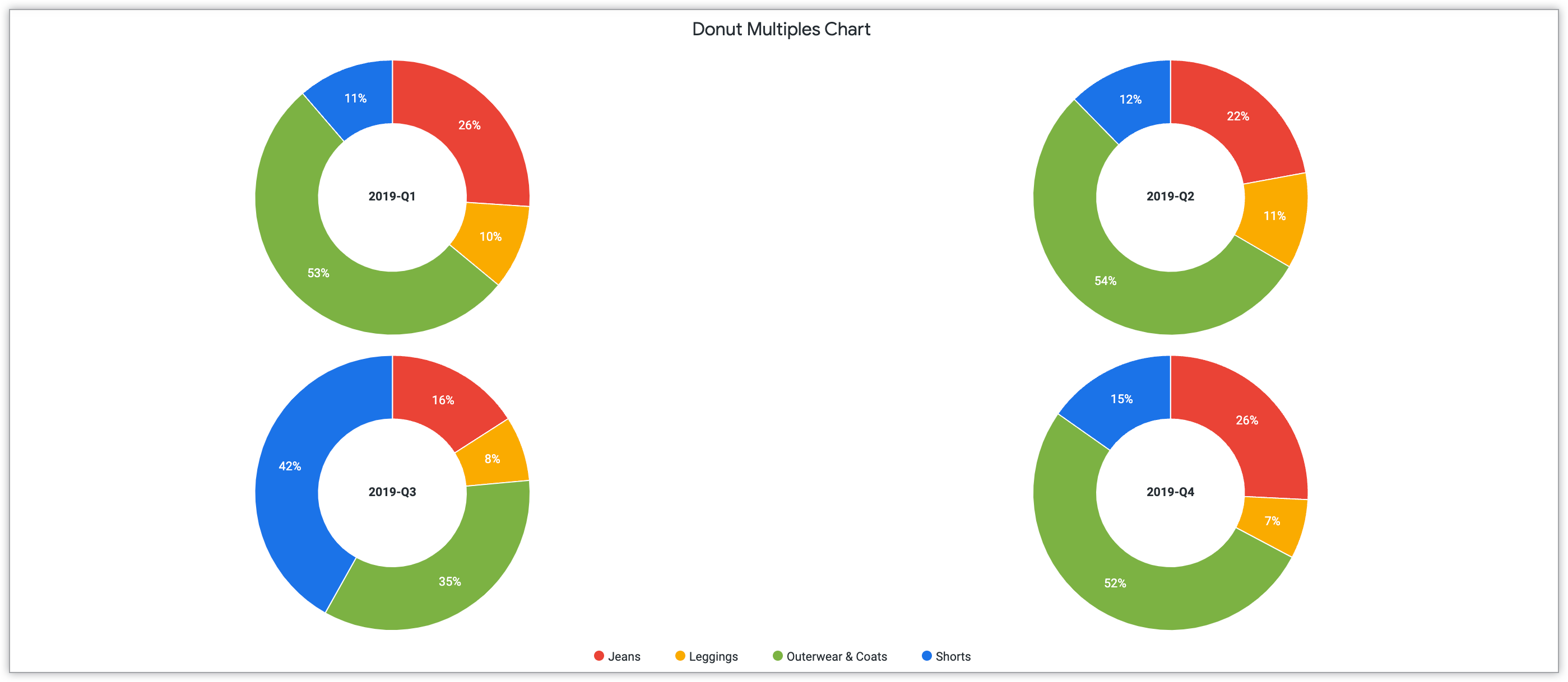 Vier Ringdiagramme, die den Quartalsumsatz im Jahr 2019 zeigen, gefiltert nach Jeans, Leggings, Oberbekleidung, Mäntel und Shorts.