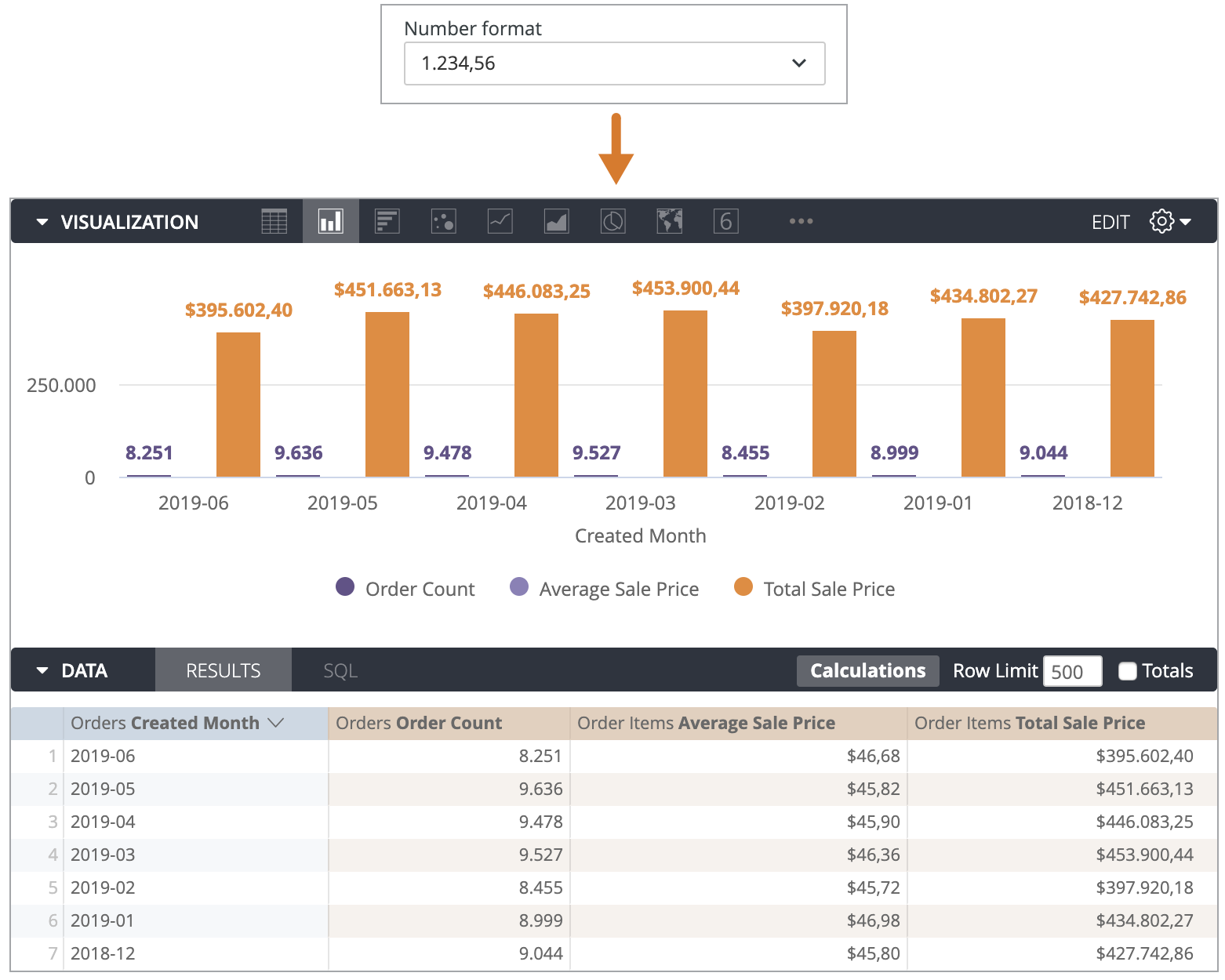 O Explore apresenta a quantidade de encomendas de junho como 8251 e o preço total de venda de junho como 395 602,40 €.
