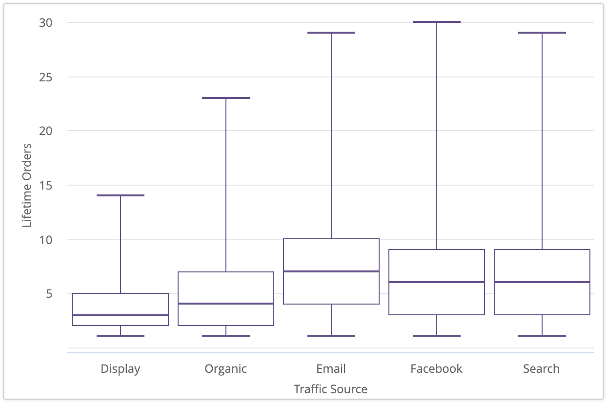 Exemple de graphique avec cinq boîtes pour les valeurs &quot;Display&quot;, &quot;Trafic naturel&quot;, &quot;E-mail&quot;, &quot;Facebook&quot; et &quot;Recherche&quot; de la dimension &quot;Source de trafic&quot;.