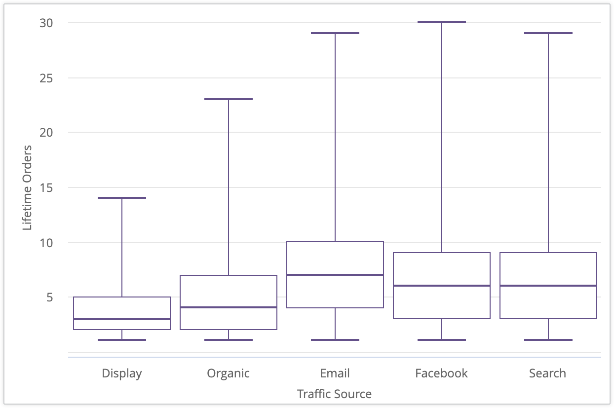 示例图表，包含针对流量来源的展示广告网络、自然搜索、电子邮件、Facebook 和搜索值的五个箱形图。