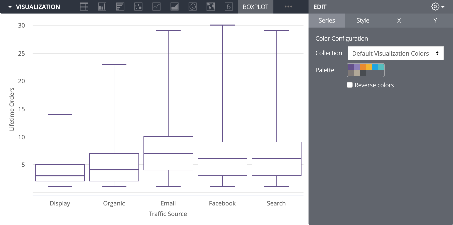 Sample chart with five boxplots for the Display, Organic, Email, Facebook, and Search values of Traffic Source.