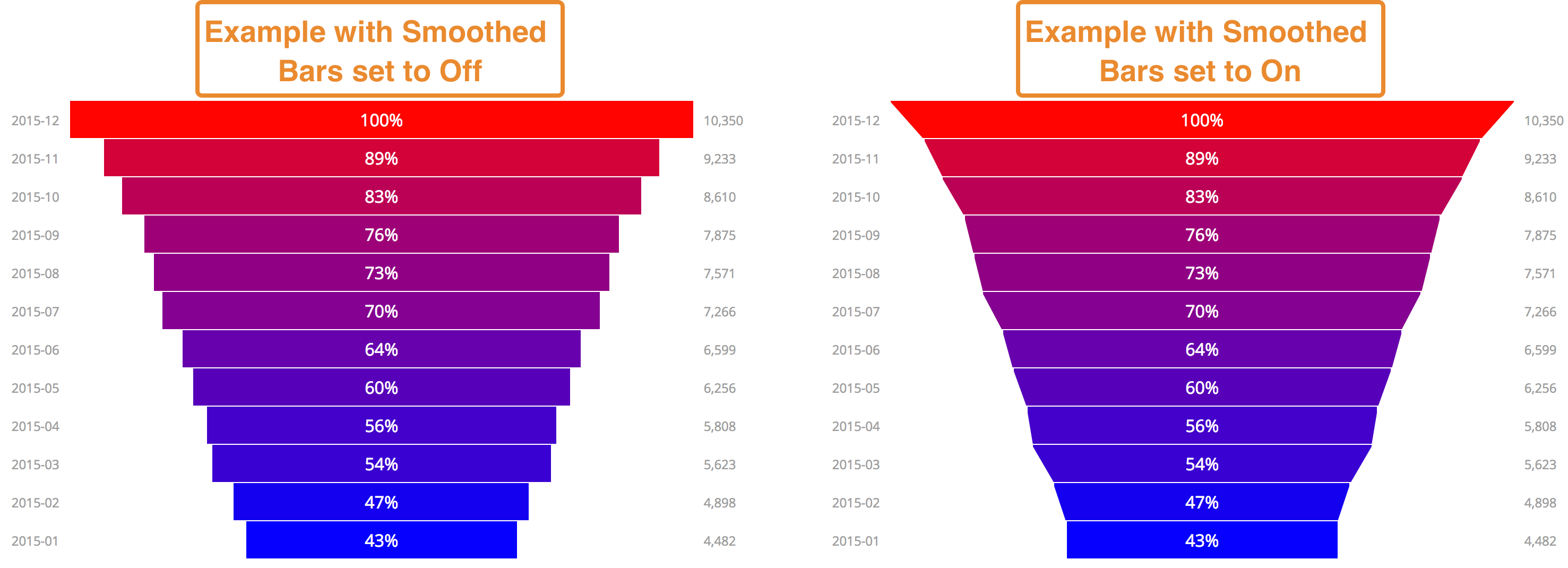 Funnel chart options Looker Google Cloud