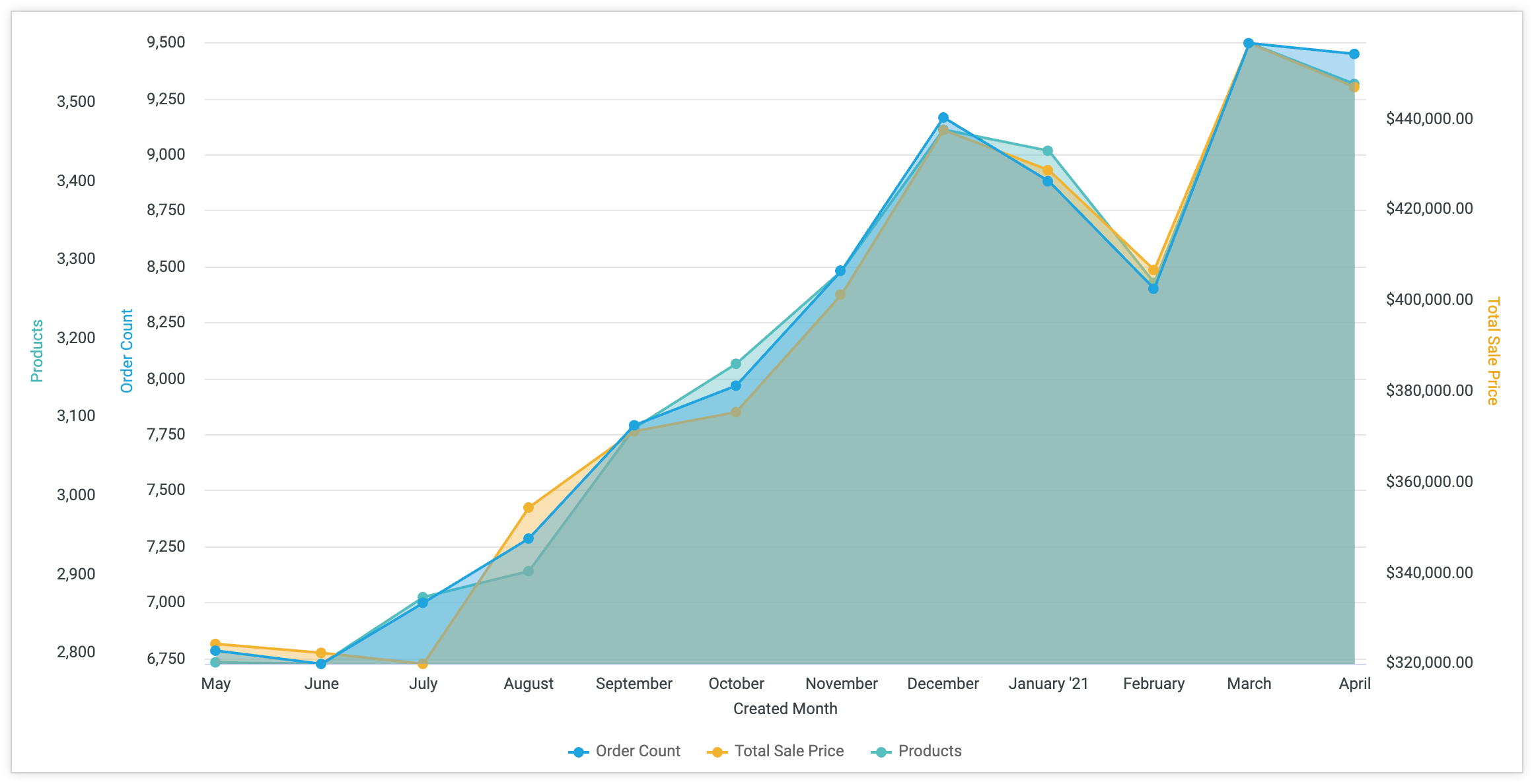 Gráfico de áreas con el mes de creación en el eje X y el número de productos y pedidos a la izquierda, y el precio de venta total a la derecha.