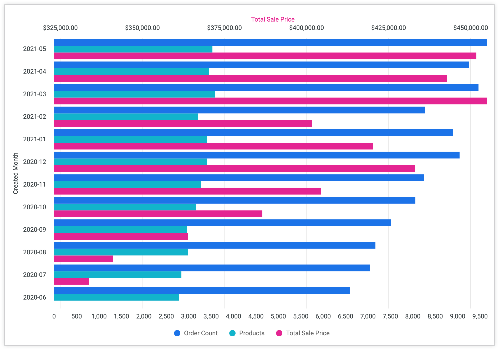 Gráfico de barras con el precio de venta total en el eje X superior, el número de pedidos en el eje X inferior y el mes de creación en el eje Y.