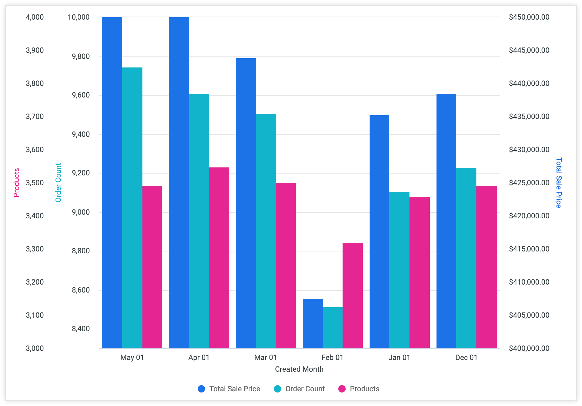 Graphique à colonnes avec le mois de création sur l&#39;axe X, le nombre de produits et de commandes à gauche, et le prix de vente total à droite.