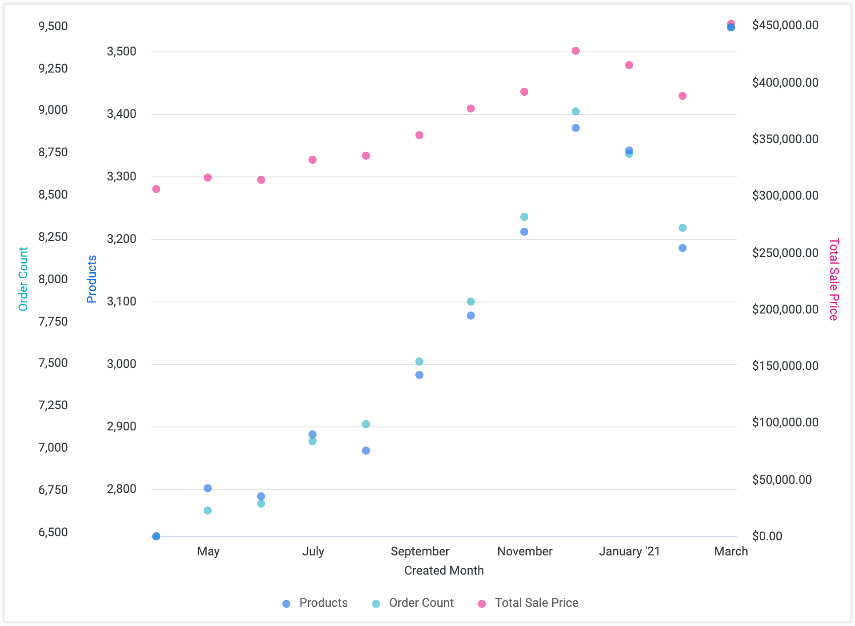 Scatterplot chart options, Looker