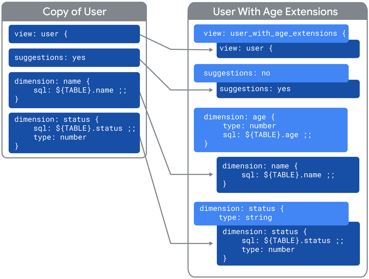 Reusing code with extends, Looker