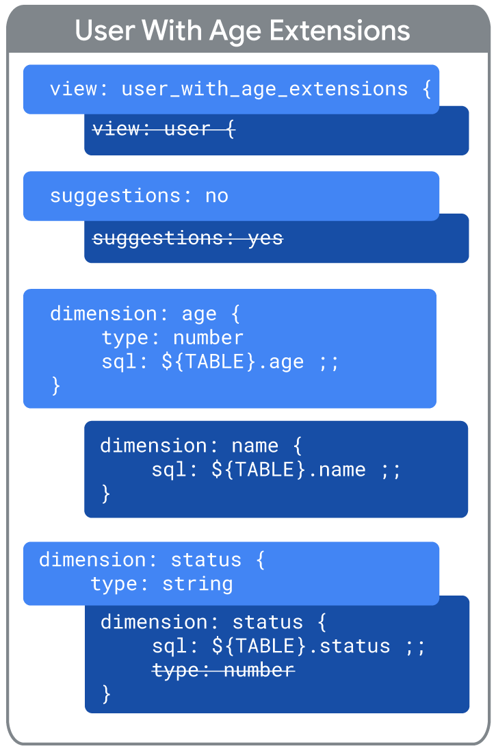 Reusing code with extends, Looker