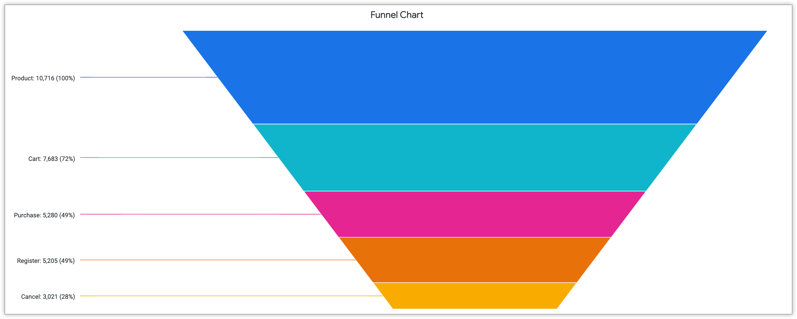 Diagram funnel yang menampilkan persentase tindakan pelanggan pada tahap Produk, Keranjang, Pembelian, Pendaftaran, dan Pembatalan.