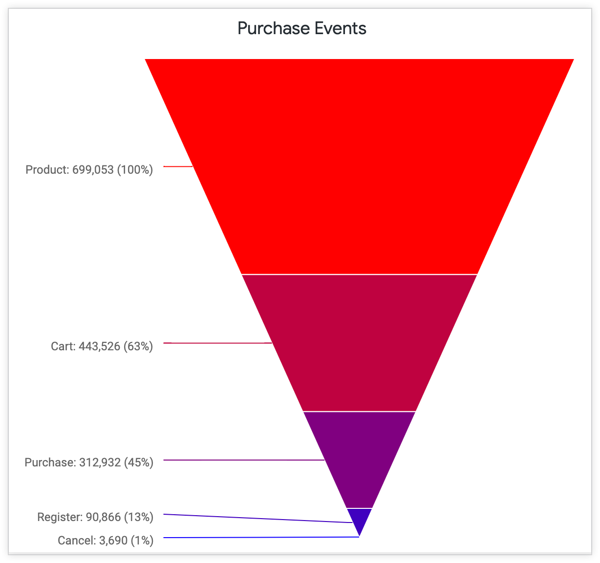 1P Gains Funnel