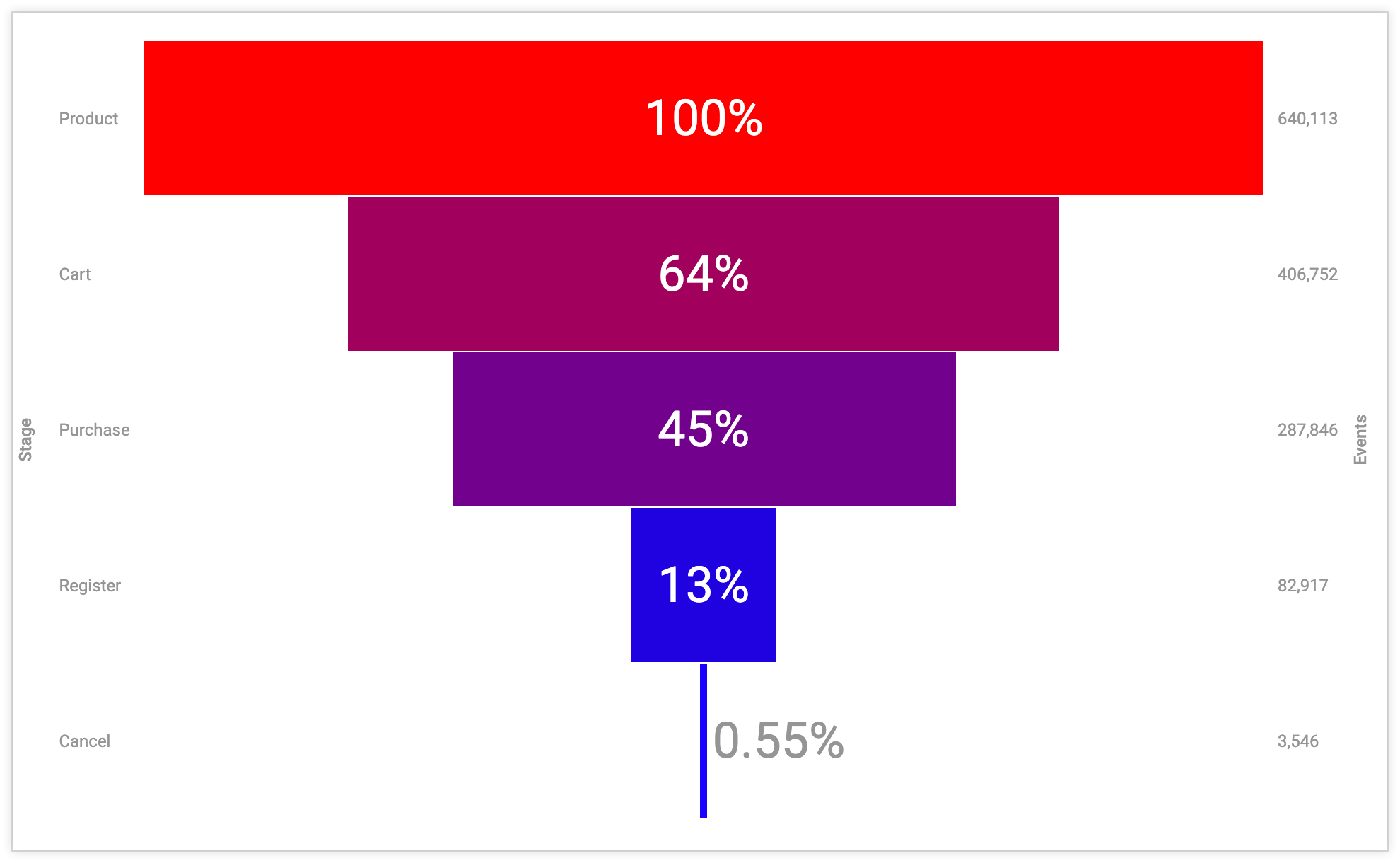 Gráfico de embudo escalonado de muestra con valores para los campos Etapa y Eventos.