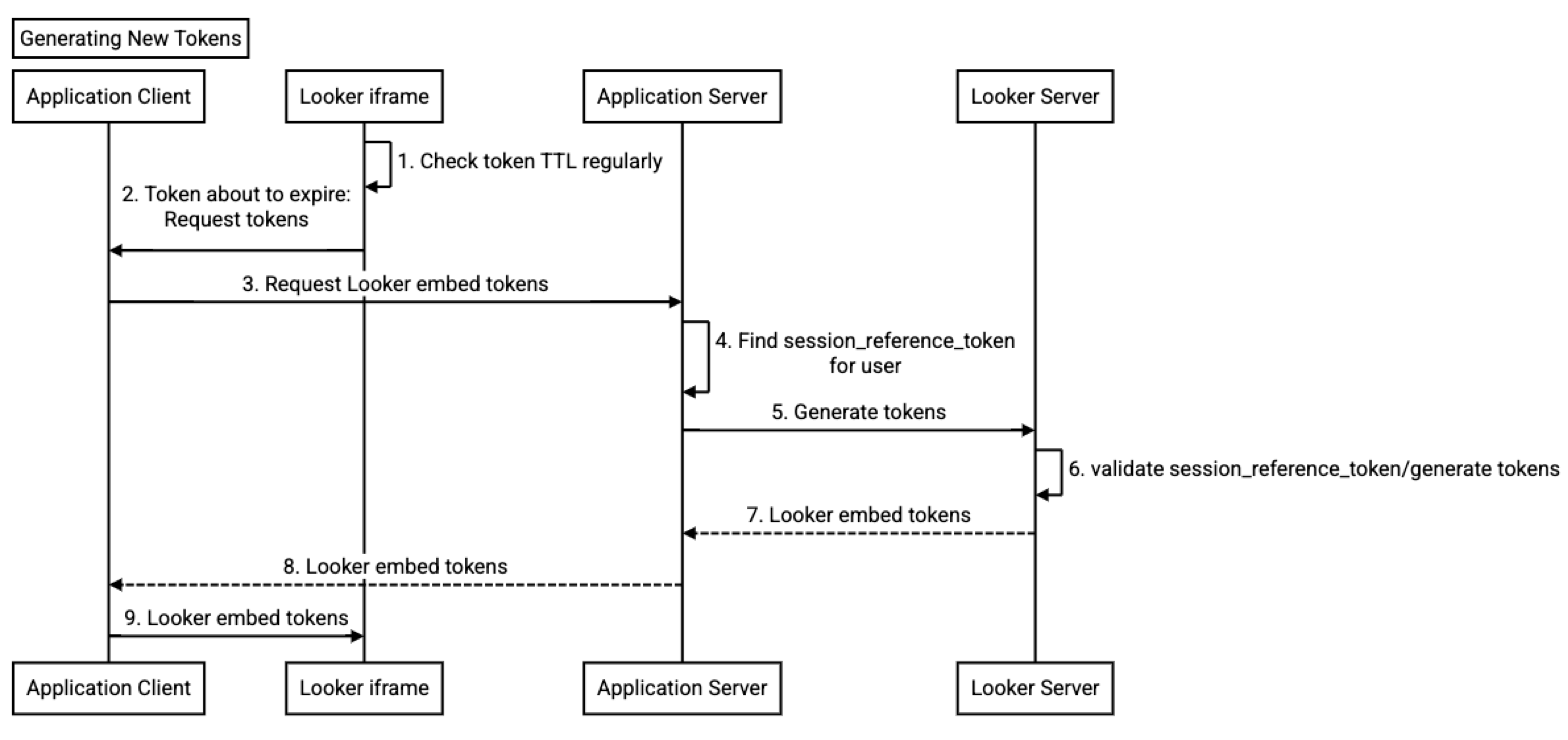 Cookieless embedding | Looker | Google Cloud