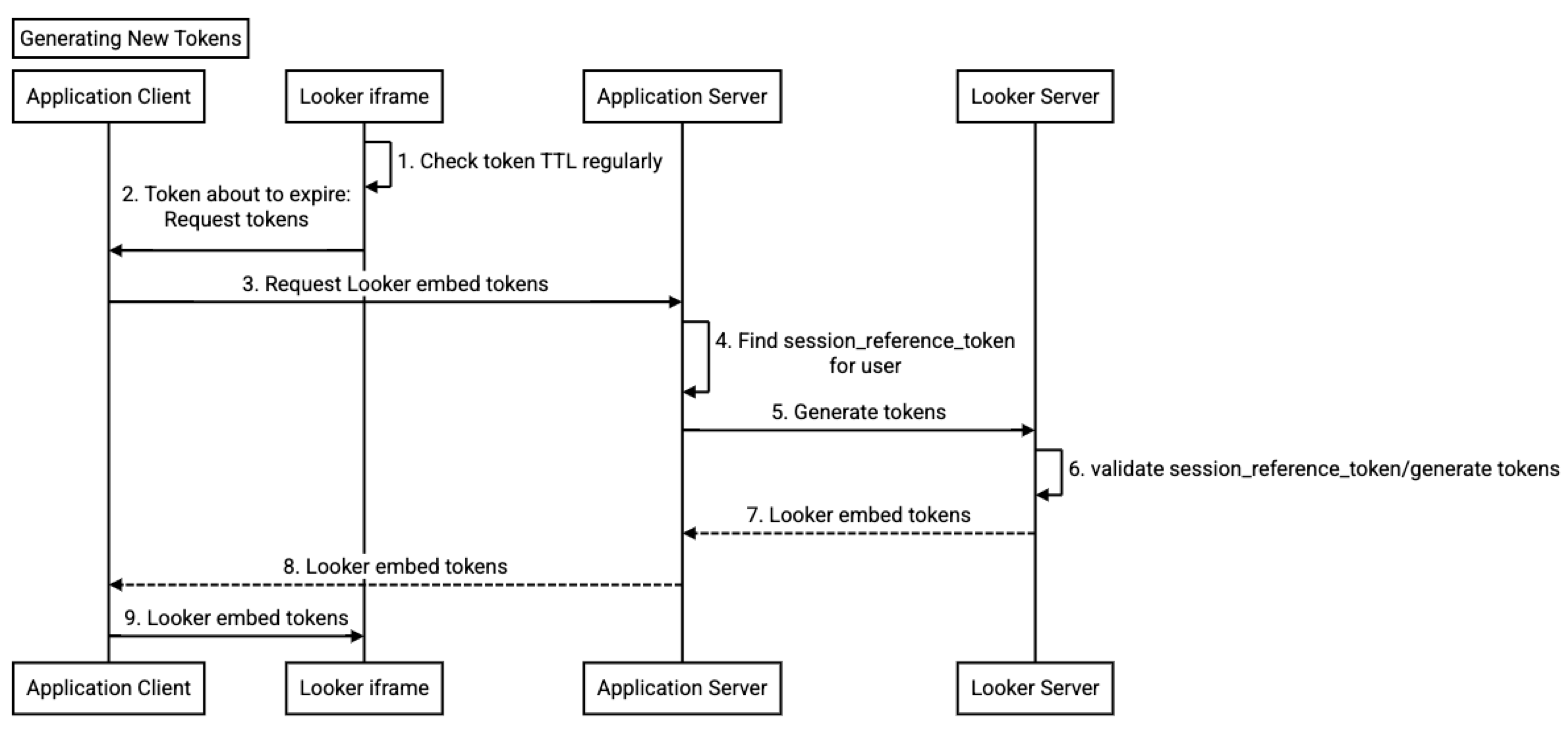 Un diagrama de secuencia que ilustra la generación de tokens nuevos.